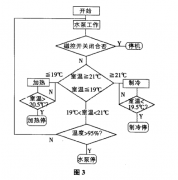 ?可靠性恒溫恒濕箱設(shè)備的作業(yè)原理