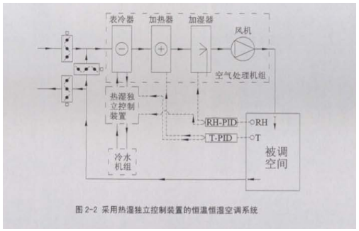 采用熱濕獨(dú)立控制裝置的恒溫恒濕空調(diào)系統(tǒng)