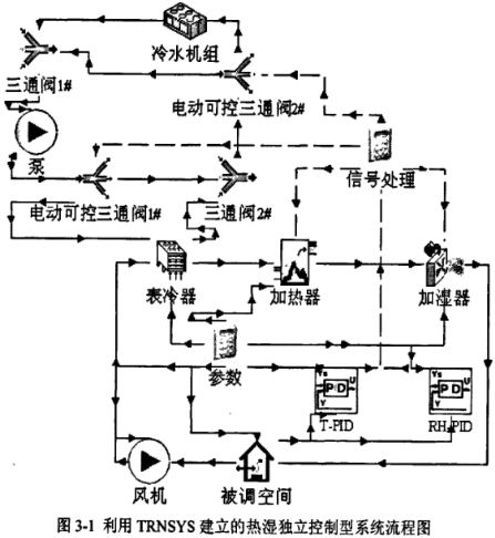 利用TRNSYS建立的熱濕獨立控制型系統(tǒng)流程圖