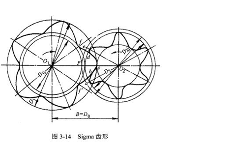 Sigma齒形圓弧擺線圖