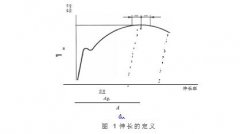 ?金屬材料的室溫拉伸試驗(yàn)方法之伸長(zhǎng)率