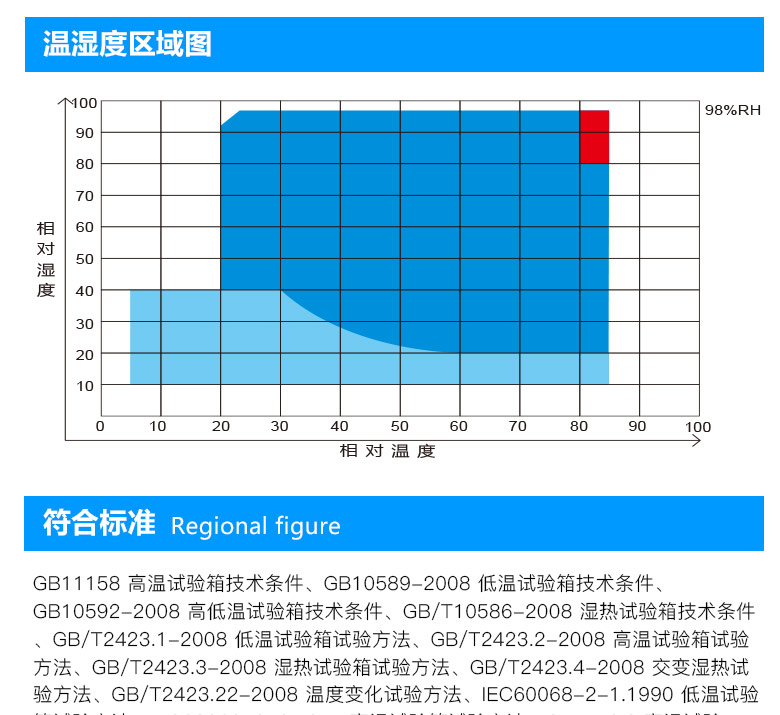 led恒溫恒濕試驗箱相對濕度和相對濕度表
